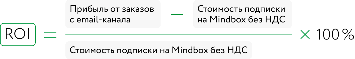 ROI «Аксона» от платформы Mindbox составляет 479%. Каждый рубль, вложенный в платформу, приносит клиенту 4,8 рубля.