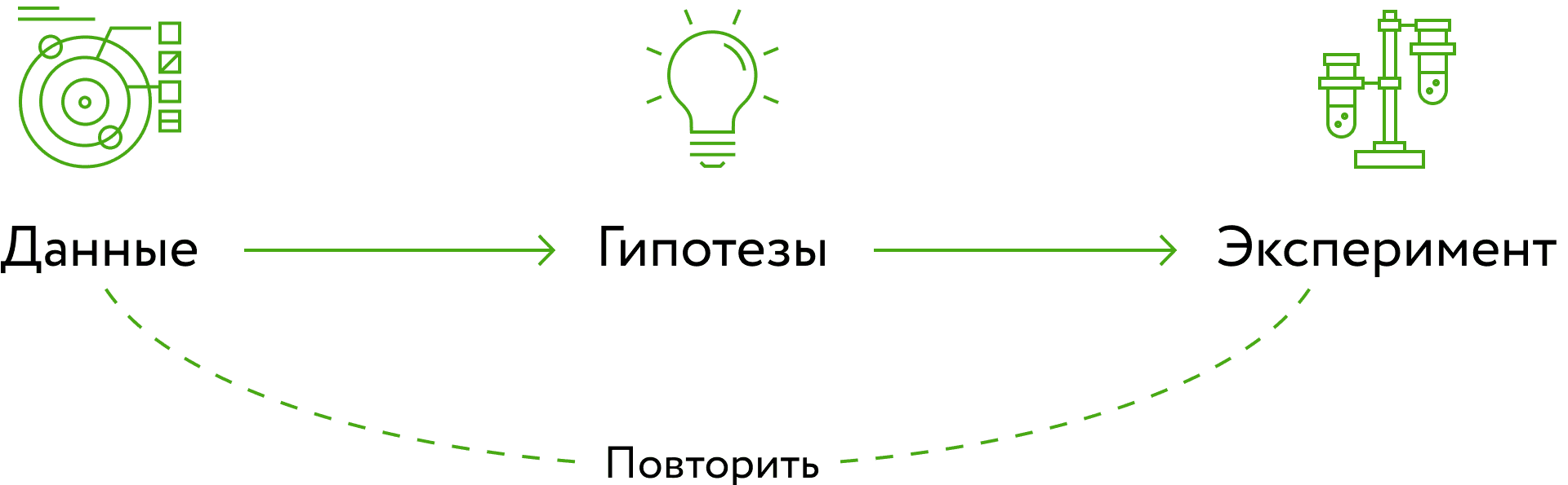 Цикл проверки гипотез