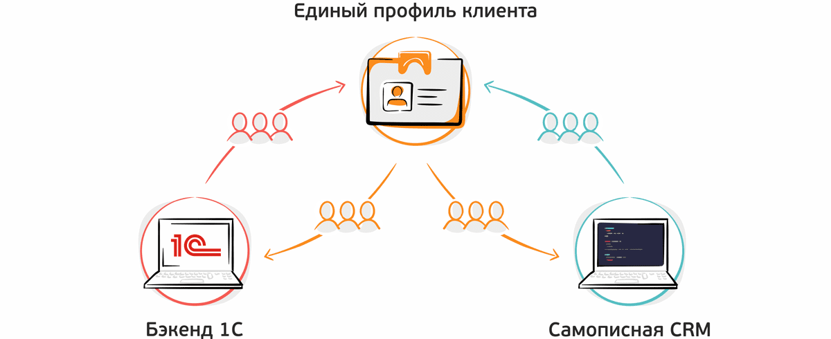 Пример самостоятельной интеграции