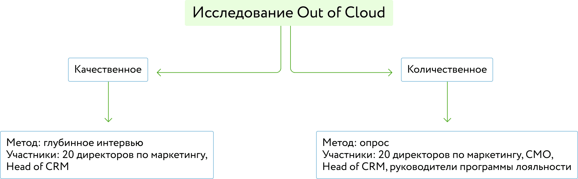 Исследование Out of Cloud