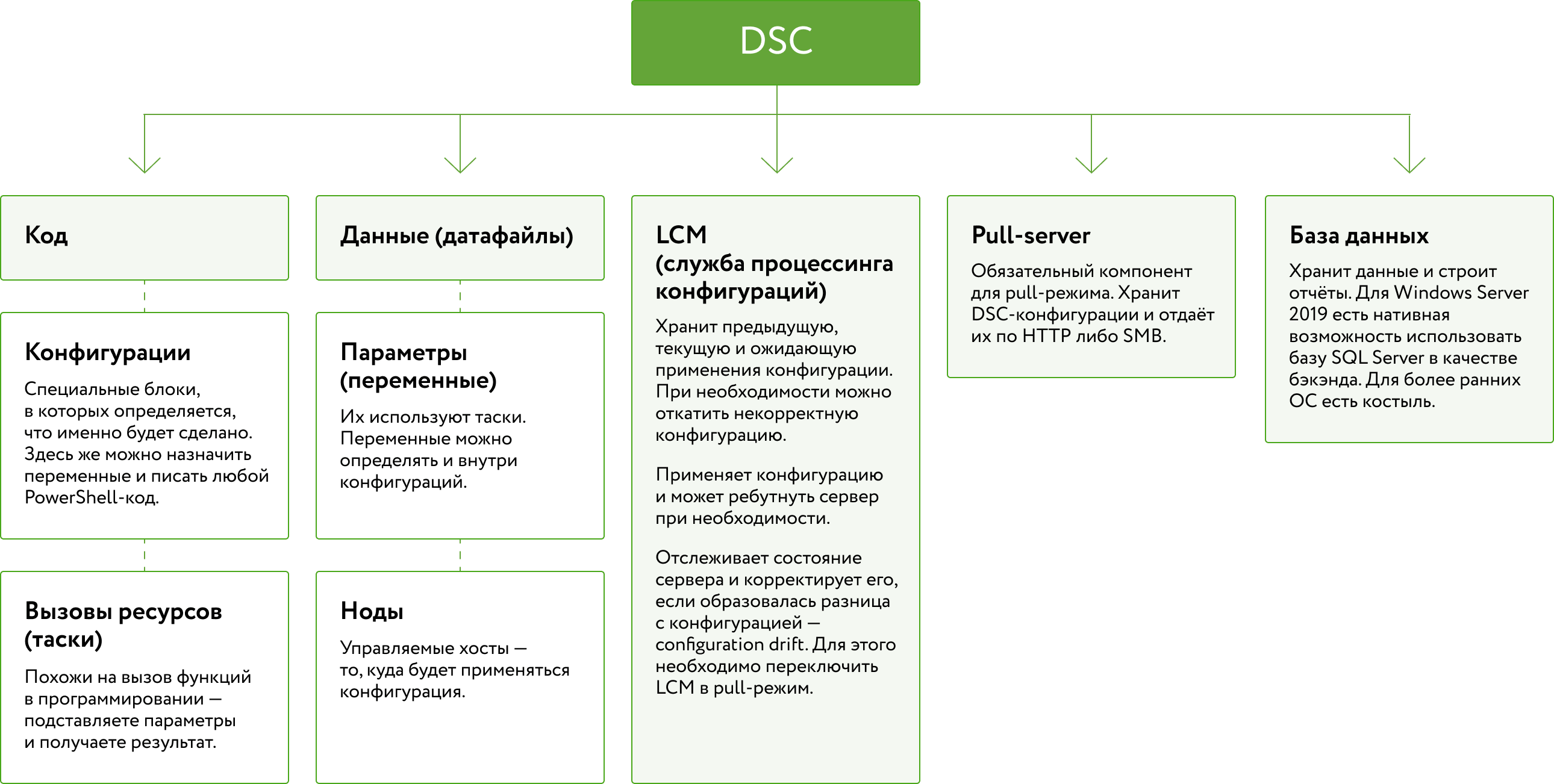 Устройство DSC