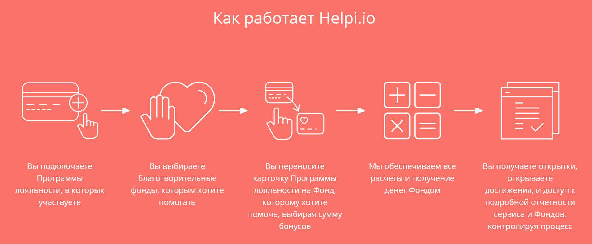 Для клиентов взаимодействие с Helpi.io состоит из пяти простых шагов