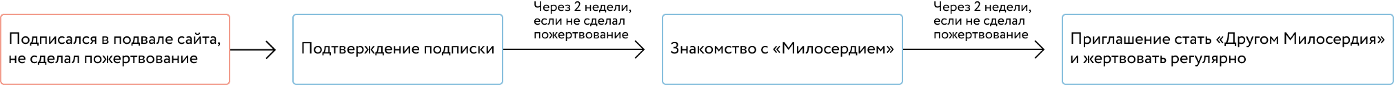 Карта email-коммуникаций «Милосердия»
