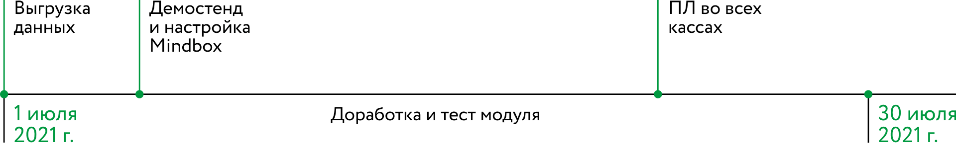 Процесс стандартной интеграции лояльности с «1С:Розница» версии 2.3