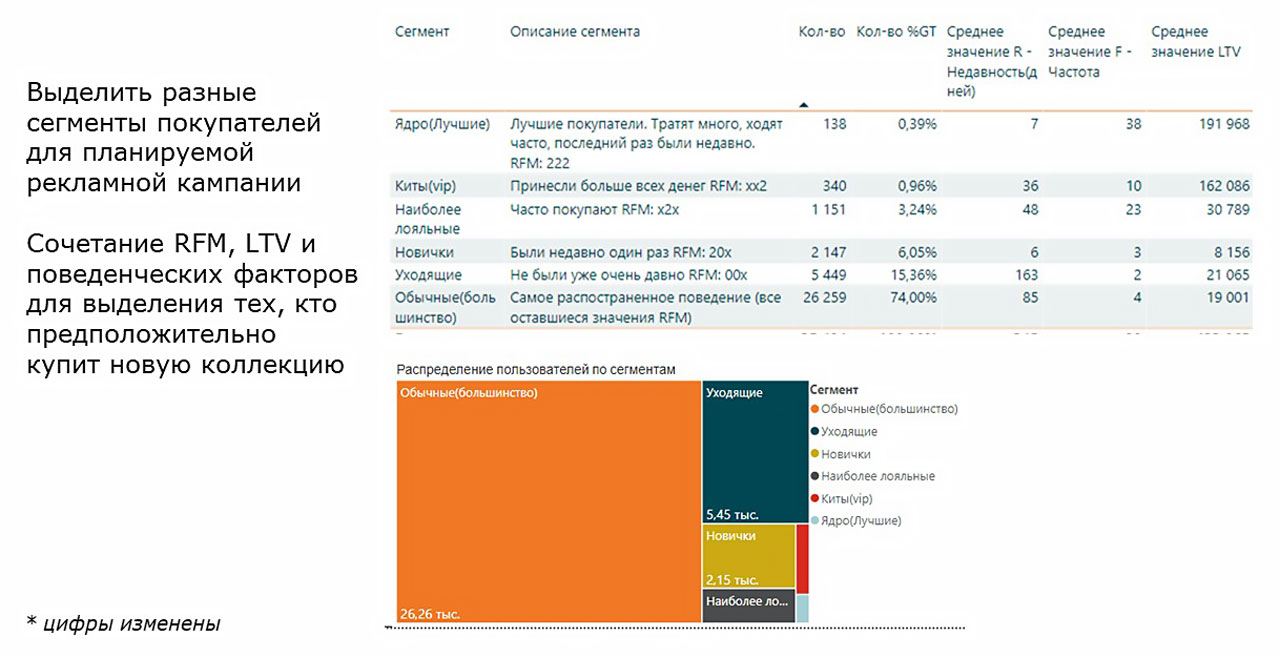 После того как факторы влияния были определены, Benetton смогла создавать кастомные сегменты и передавать их в Mindbox После того как факторы влияния были определены, Benetton смогла создавать кастомные сегменты и передавать их в Mindbox