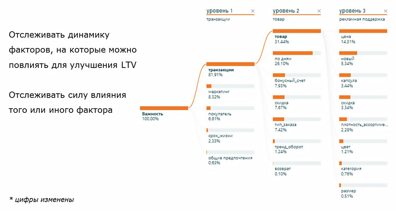Отчет по факторам влияния на LTV Отчет по факторам влияния на LTV