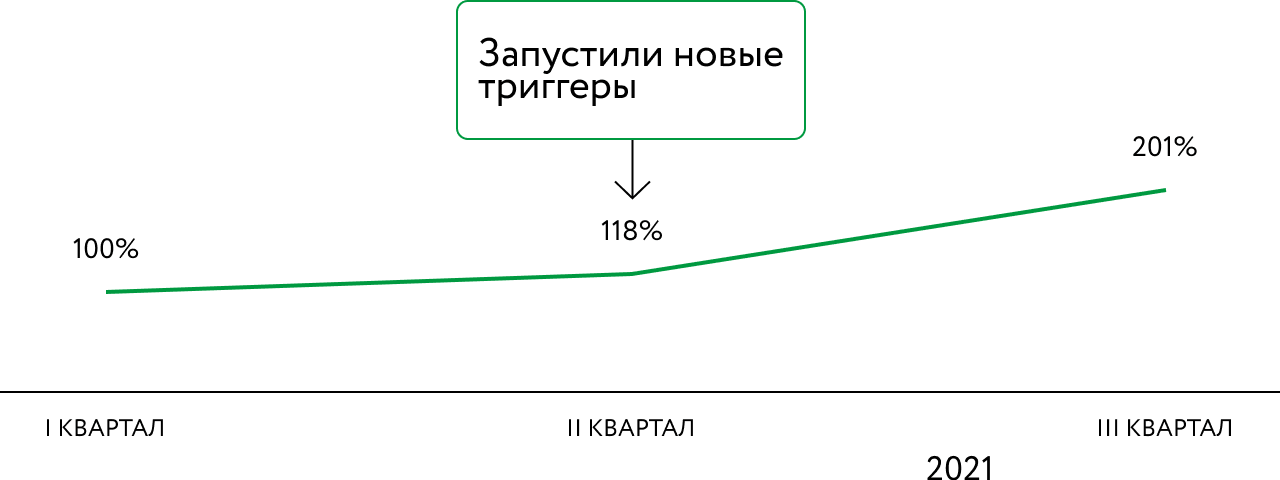 Данные book24.ru: Google Analytics, метод атрибуции — last click.