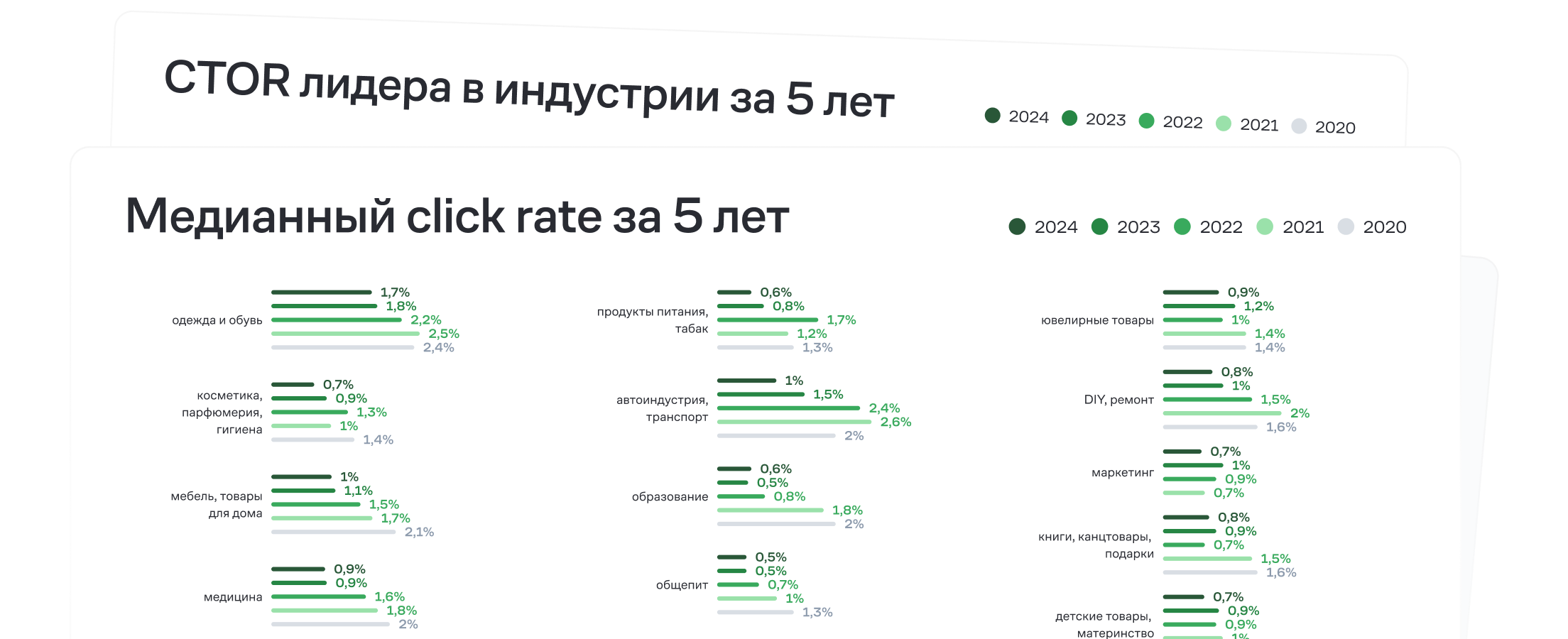 Динамика показателей email с 2020 года