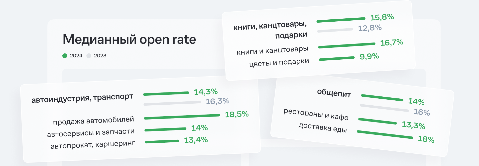 Медианы и максимумы open rate, click rate, CTOR и UTOR