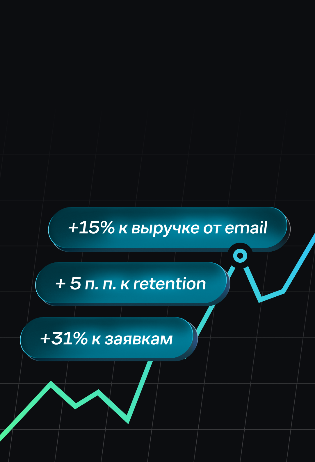 График роста с плашками «+15% к выручке от email», «+5 п. п. к retention», «+31% к заявкам»