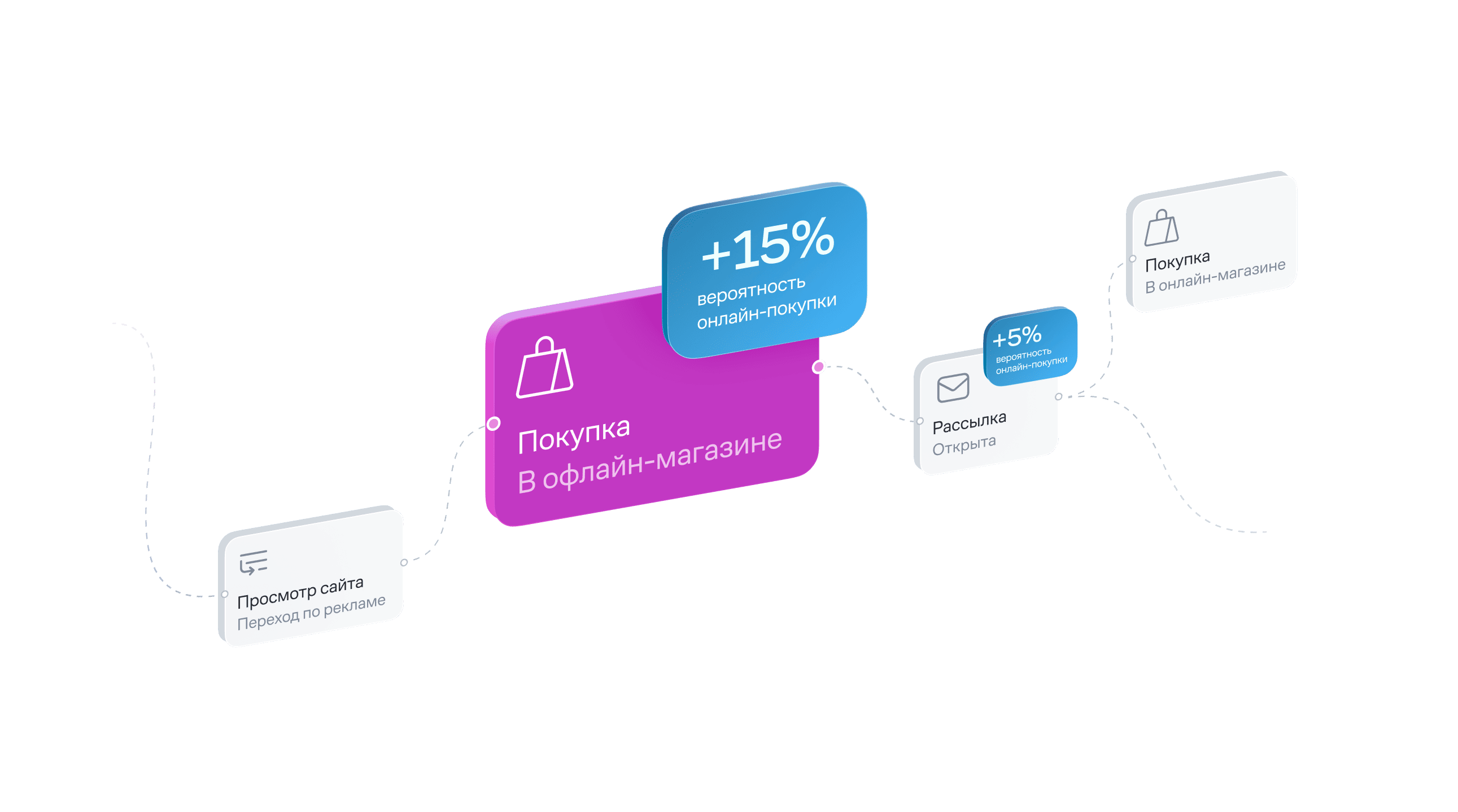 Mindbox ML Retargeting