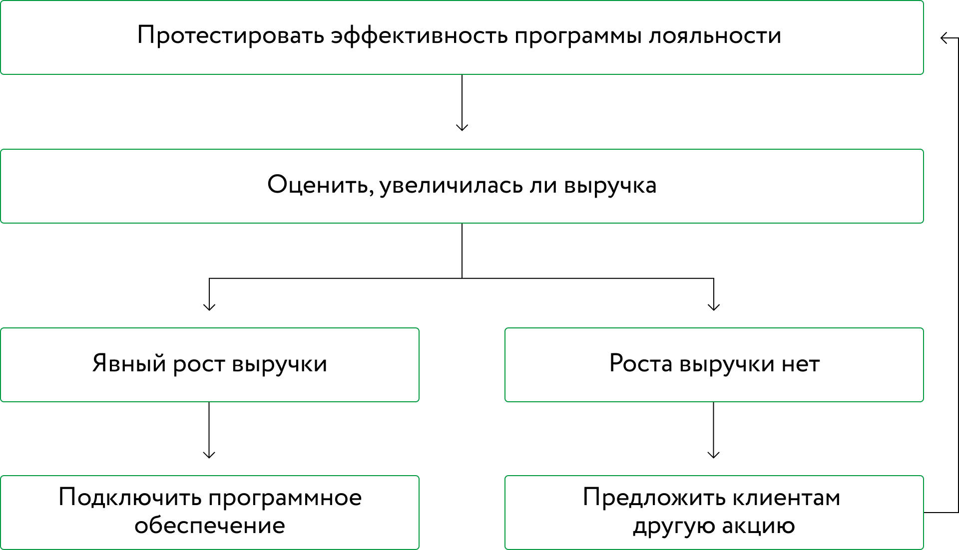 Как протестировать программу лояльности