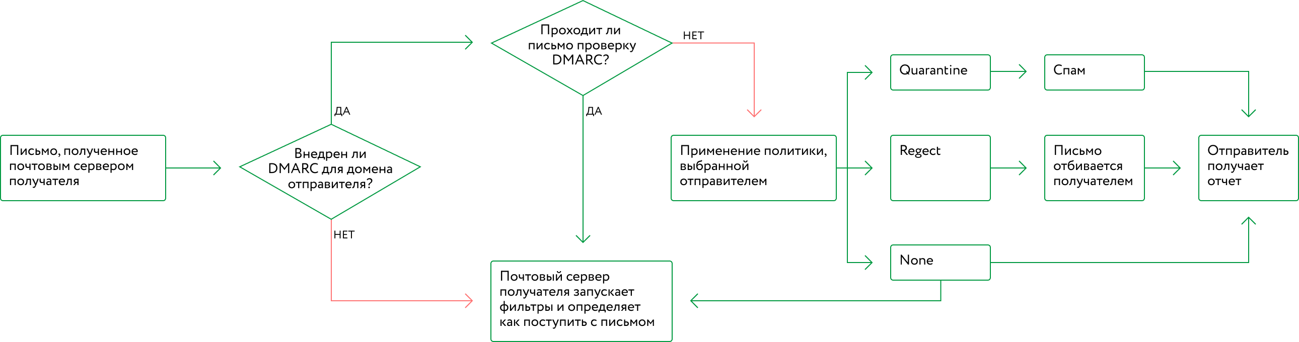 Если политика DMARC внедрена