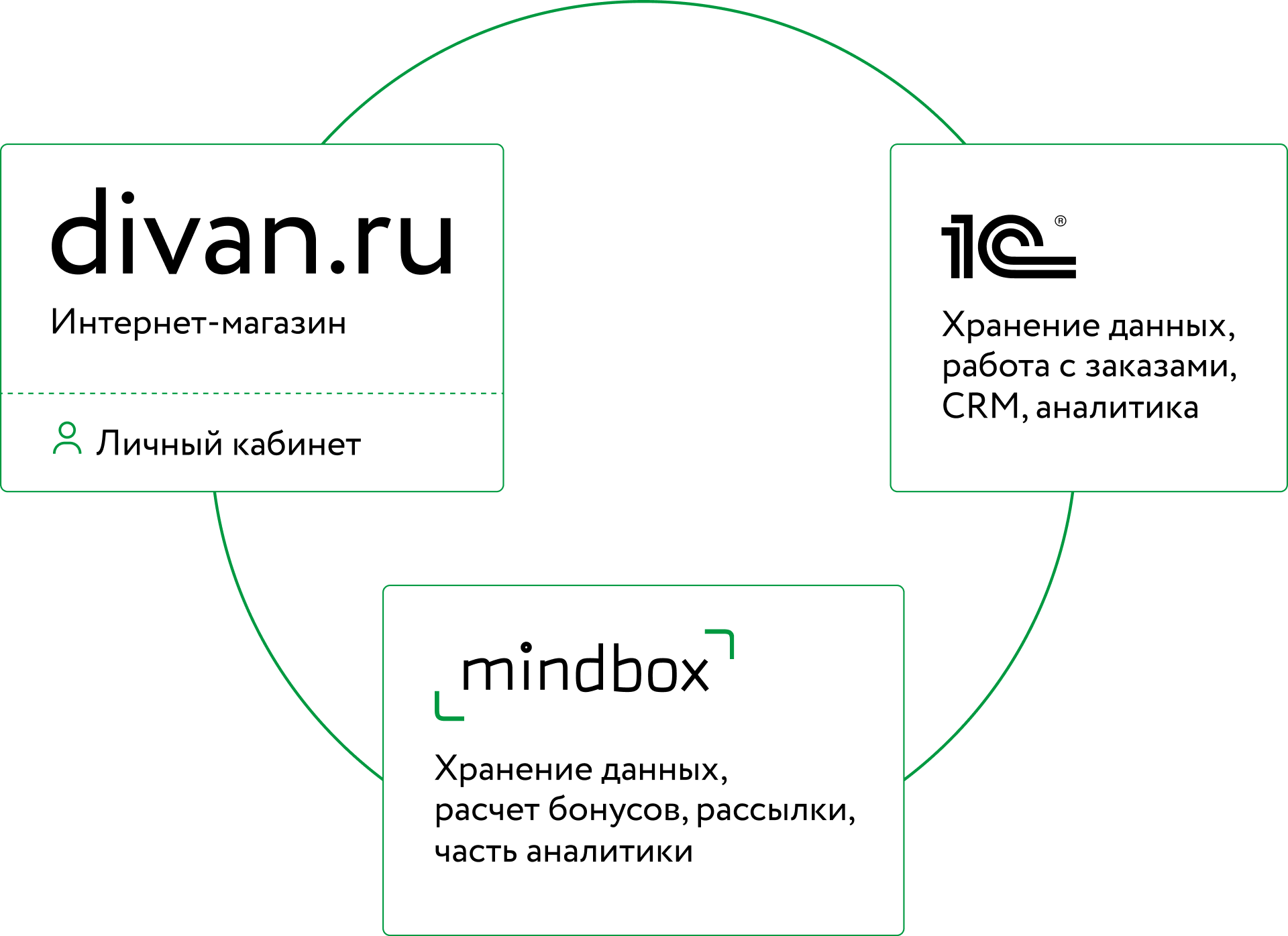 Схема обмена данными между Divan.ru и Mindbox