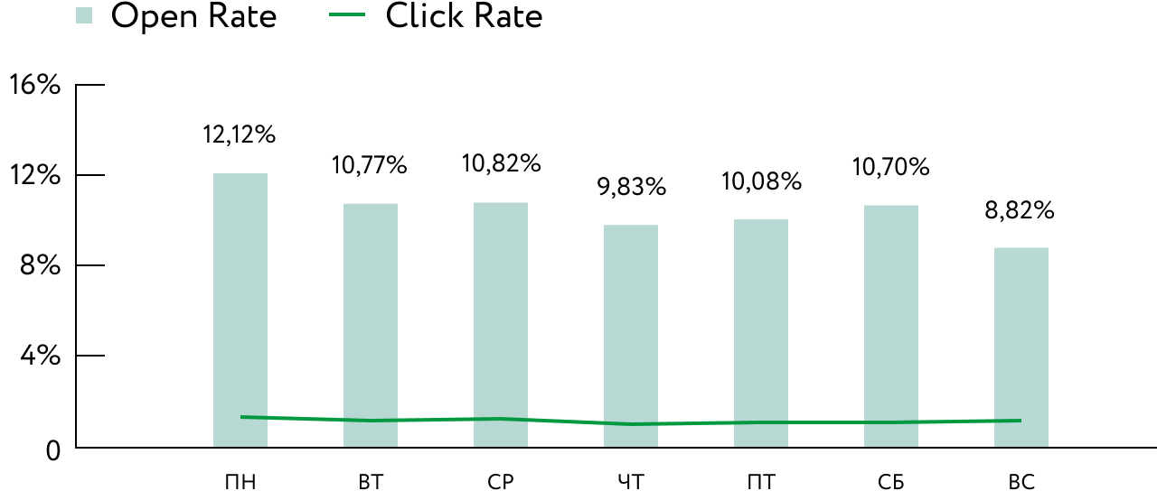 Средние open rate и click rate email-рассылок клиентов Mindbox по дням недели