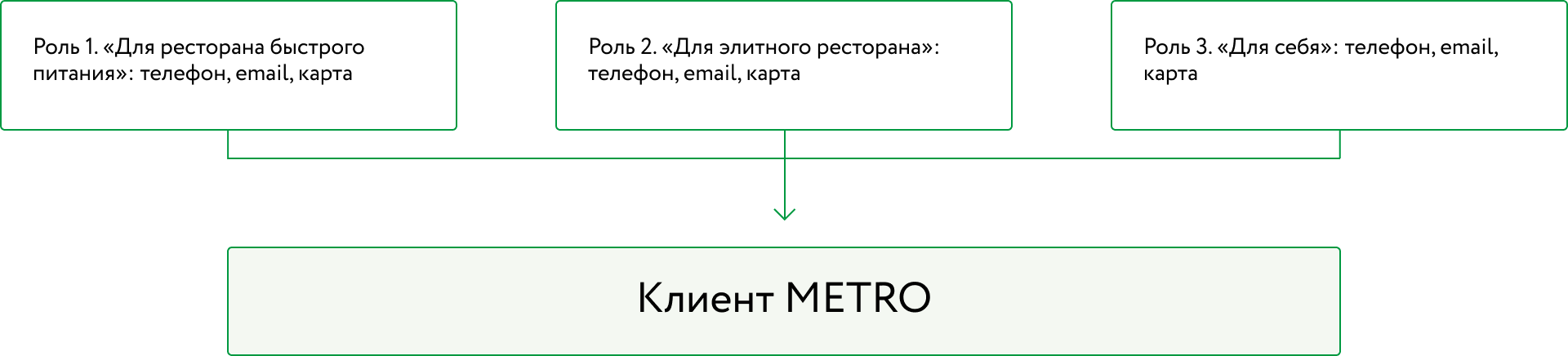 Пример хранения