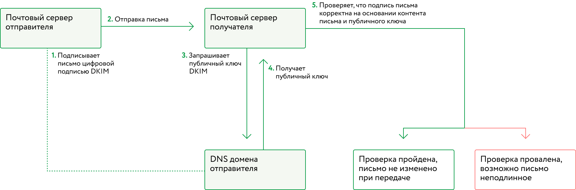 Схема проверки письма