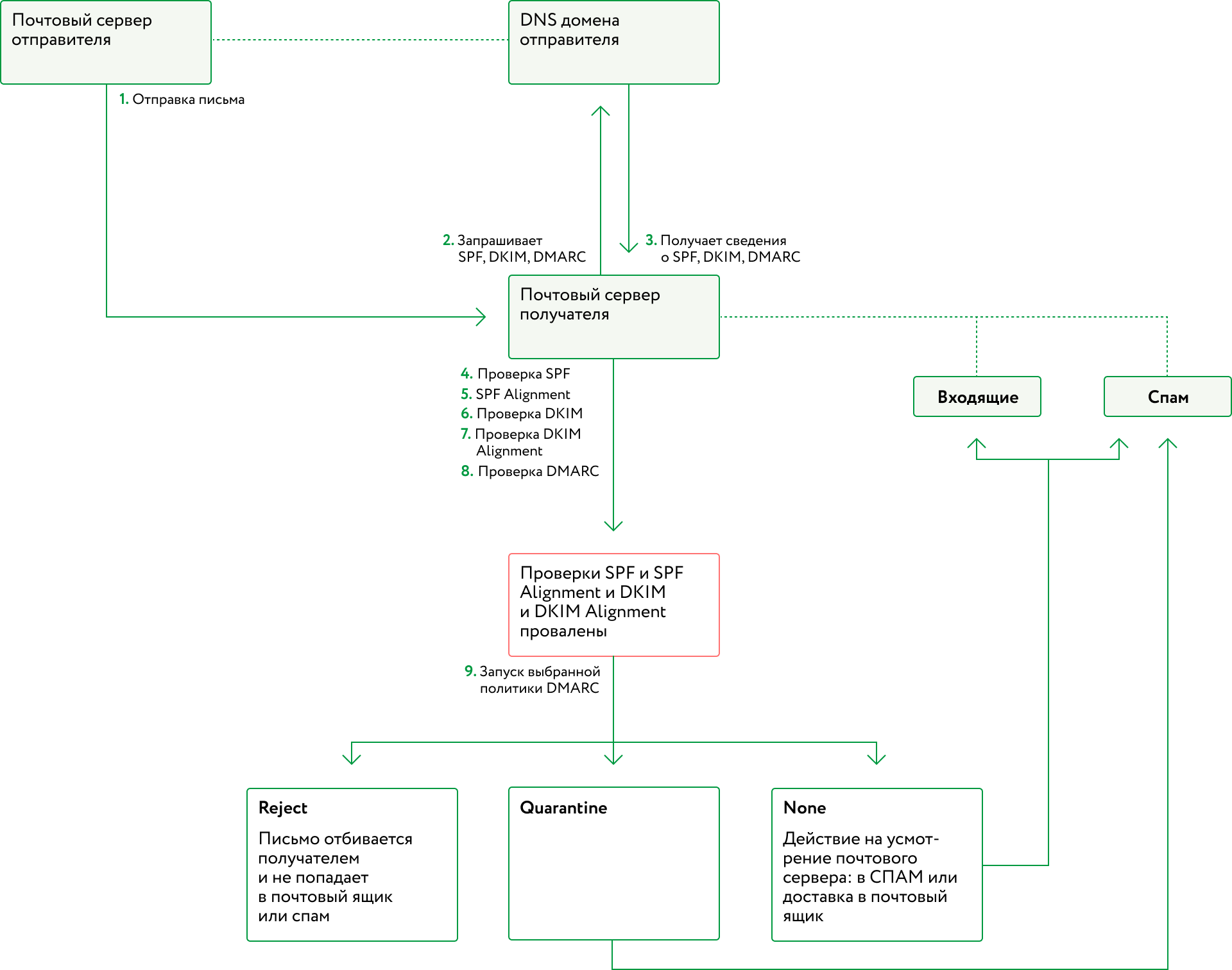 Схема работы политики DMARC