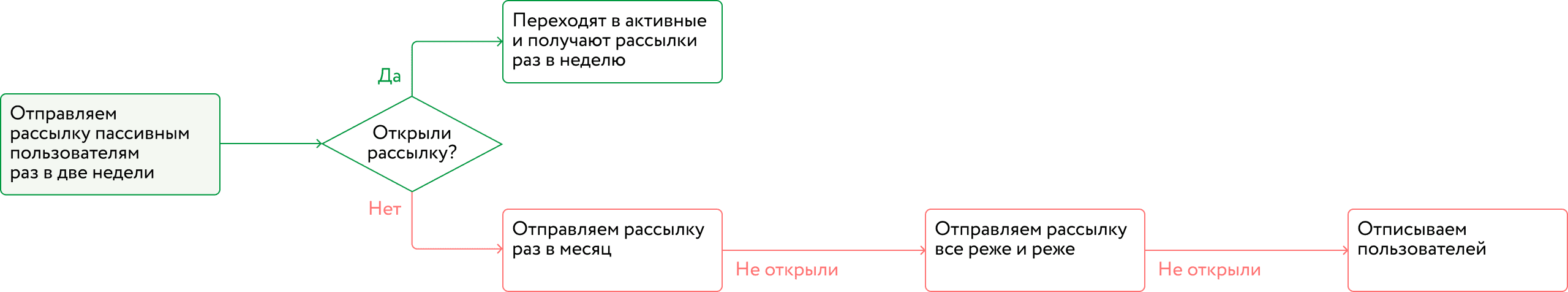 Дополнительная выборка