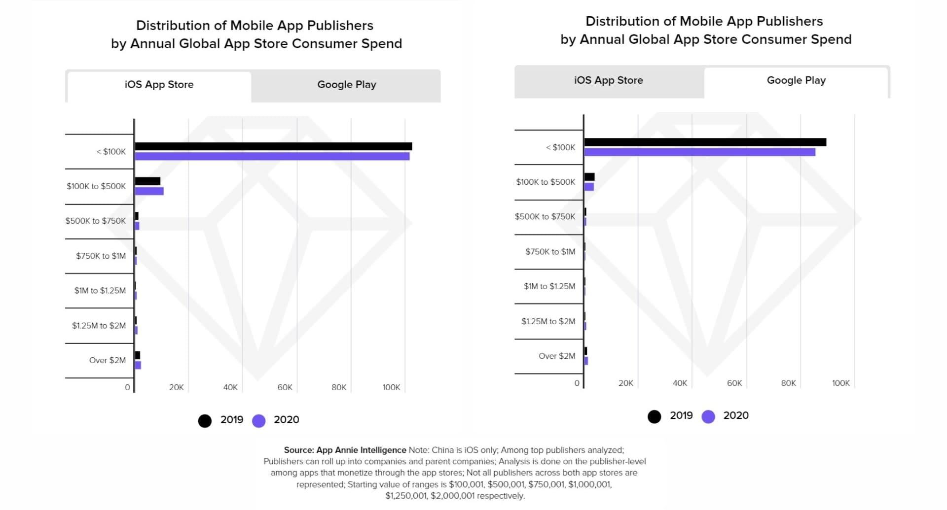 Распределение издателей мобильных приложений