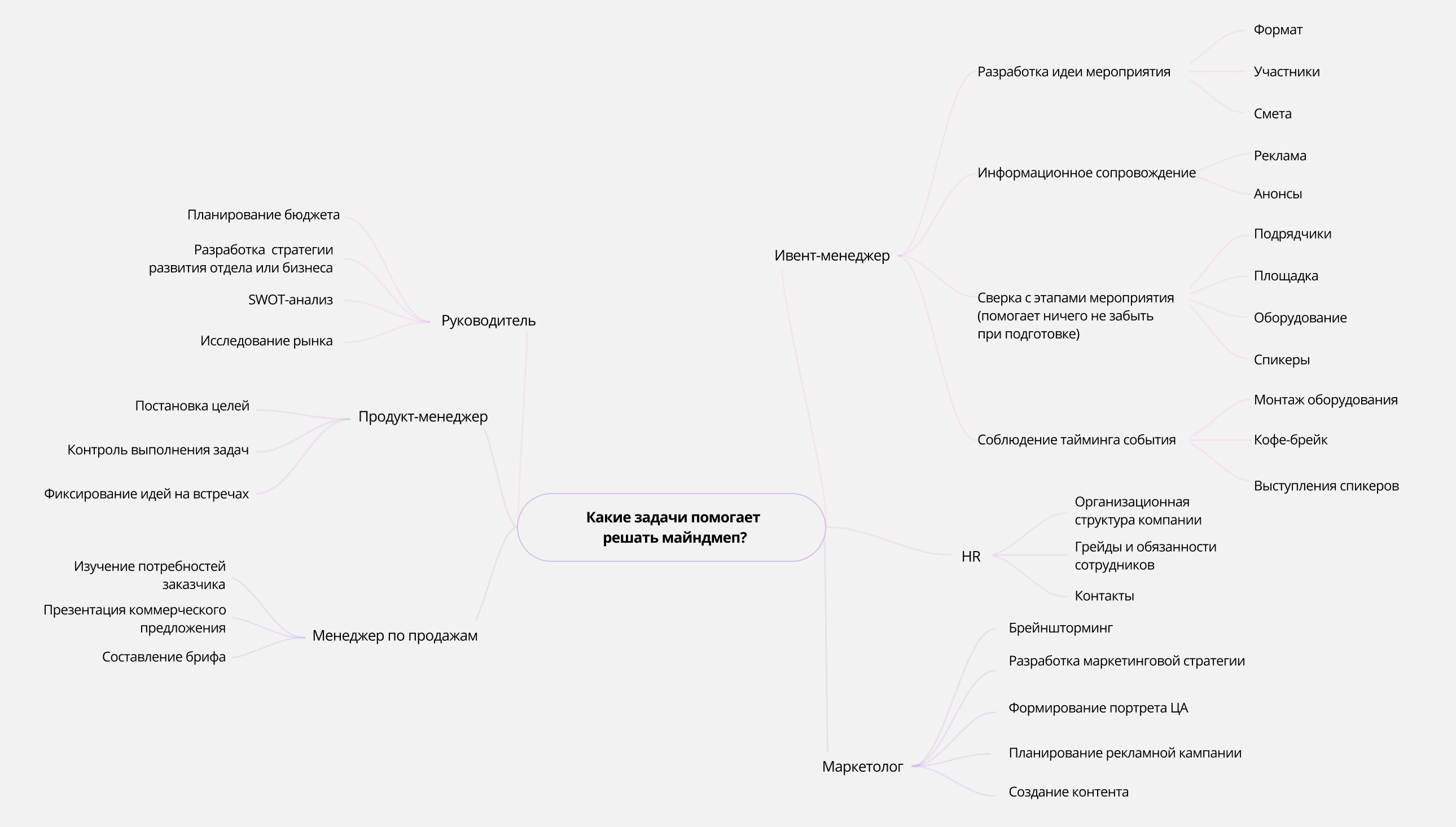 Схема показывает, какие задачи майндмеп помогает решать руководителям Схема показывает, какие задачи майндмеп помогает решать руководителям