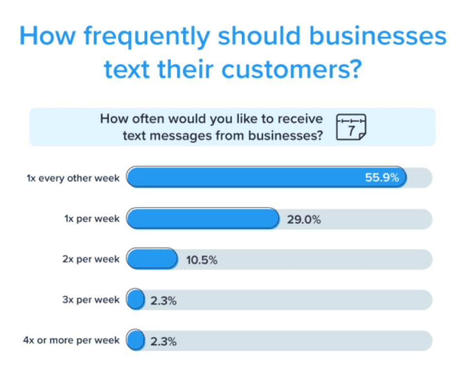 Как часто люди хотели бы получать SMS от компаний.