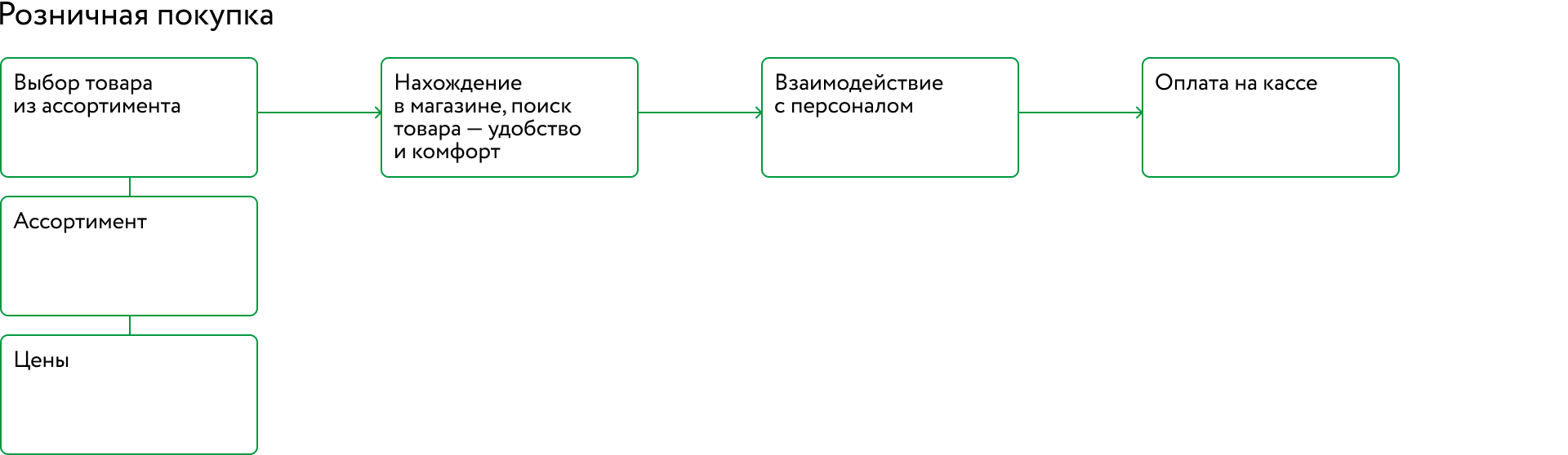 Жизненный цикл клиента