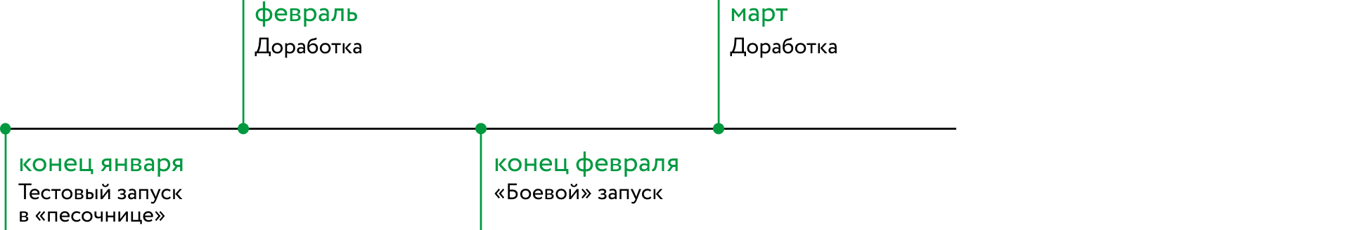 график запуска