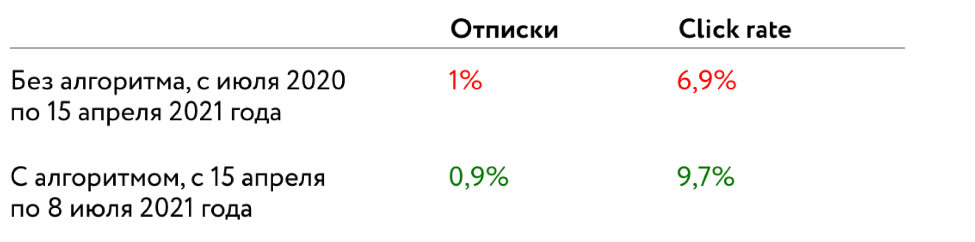 Средние результаты по рассылкам Средние результаты по рассылкам,