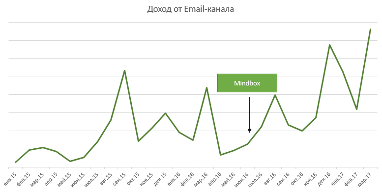 Рост выручки с Email-канала