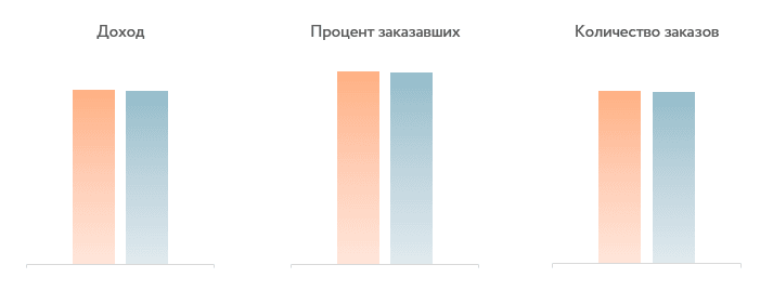 Доход, процент заказавших и количество заказов