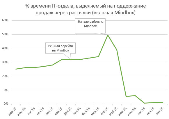 % времени IT отдела, выделяемый на поддержание продаж через рассылки % времени IT отдела, выделяемый на поддержание продаж через рассылки
