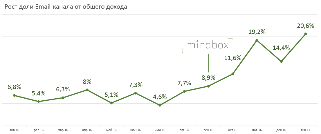рост дохода от Email-канала