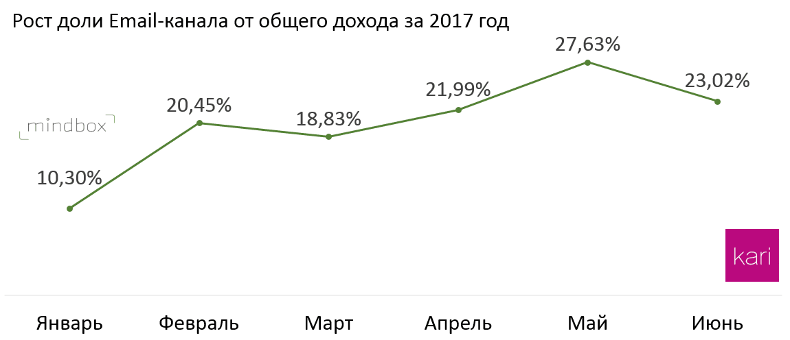 Рост доли email-канала за 2017 год