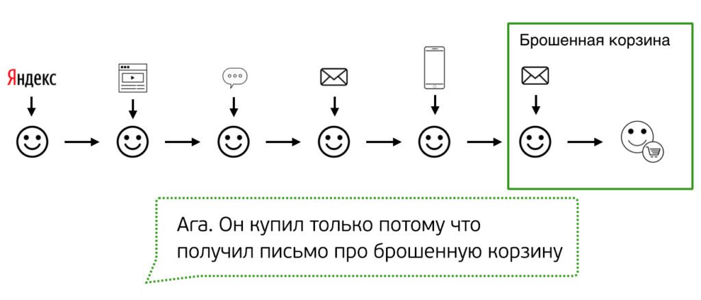 Атрибуция по последнему переходу в Google Analytics Атрибуция по последнему переходу в Google Analytics