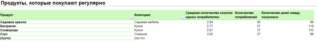Список повторяющихся покупок Список повторяющихся покупок