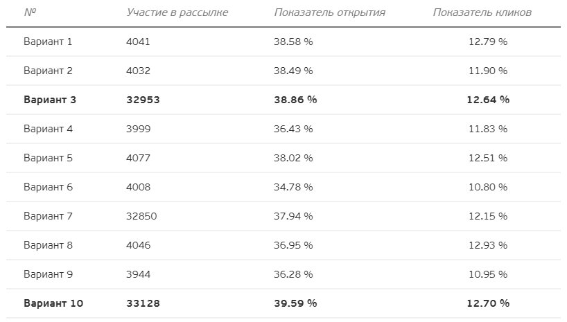 Результаты тестирования гипотезы Результаты тестирования гипотезы