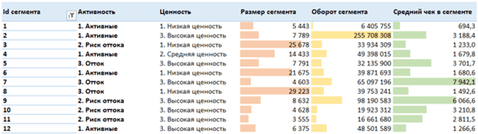 12 сегментов покупателей 12 сегментов покупателей