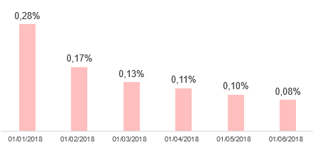 % отписок Book24 % отписок Book24