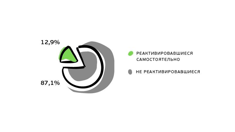 Конверсия контрольной группы