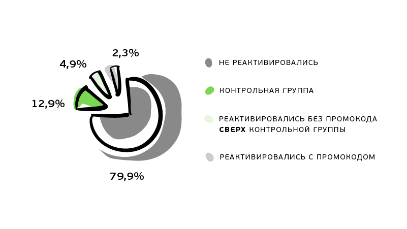 Реактивация спящих Реактивация спящих