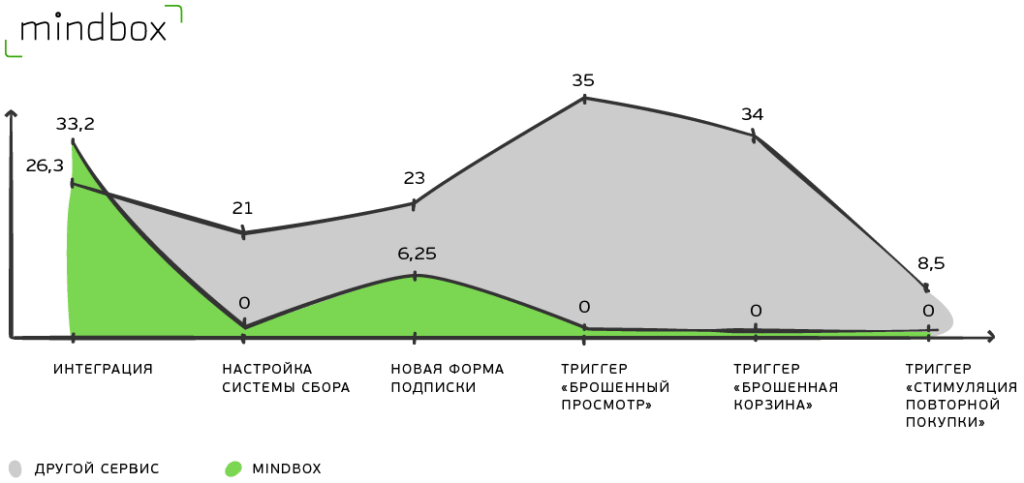 График трудозатрат MebelVia График трудозатрат MebelVia