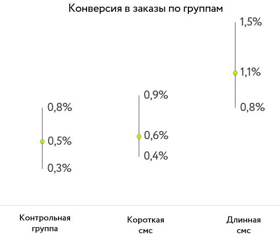 Конверсия в заказы по группам Конверсия в заказы по группам