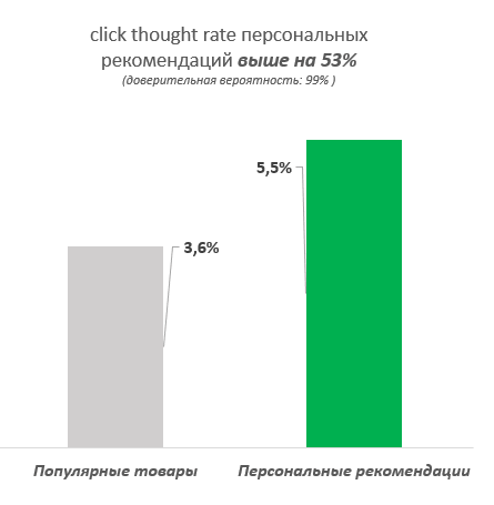 Результаты AB-теста персональные рекомендации vs популярные товары в триггерной рассылке Результаты AB-теста персональные рекомендации vs популярные товары в триггерной рассылке