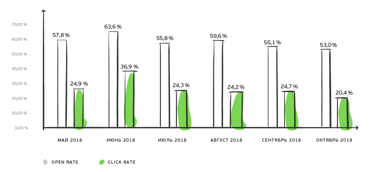Показатели open rate и click rate для триггерных рассылок Показатели open rate и click rate для триггерных рассылок
