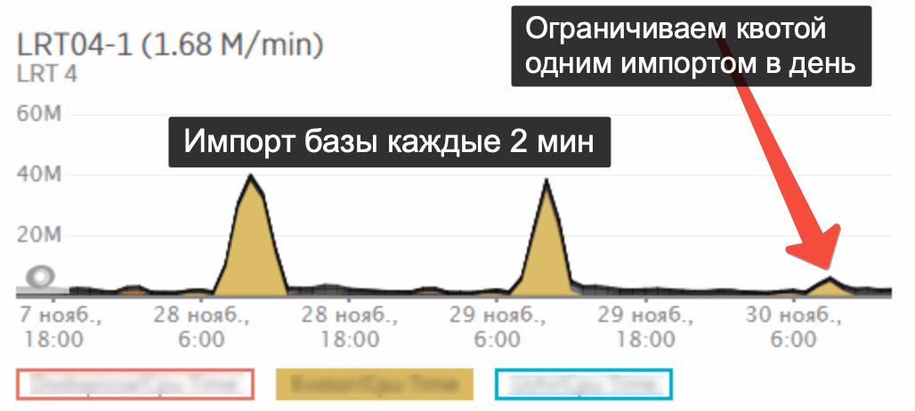 Уменьшение нагрузки после включения фичи Уменьшение нагрузки после включения фичи