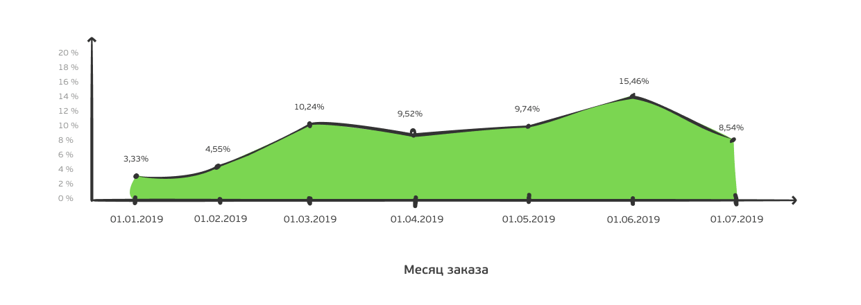 Доля выручки от рассылок за период Доля выручки от рассылок за период