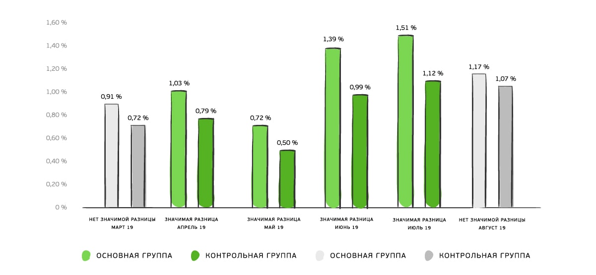 Конверсия в заказы
