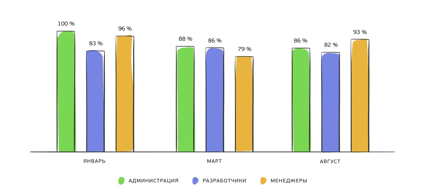 График График