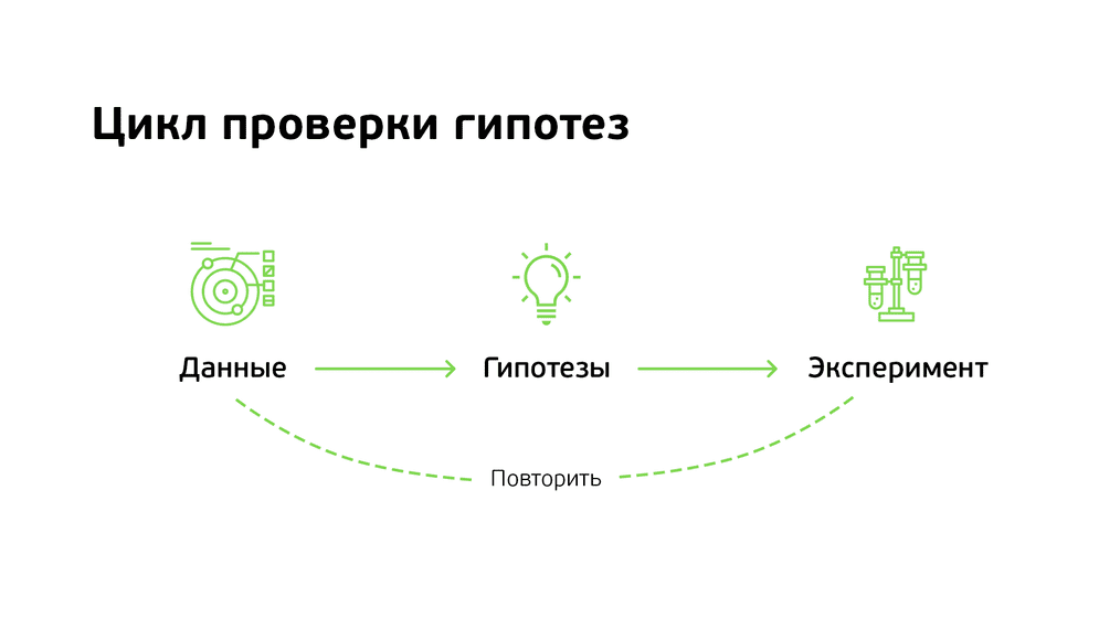 Цикл проверки гипотез